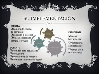 SU IMPLEMENTACIÓN
ESCUELA
Compra de equipo
de computo                        ESTUDIANTE
Conexión a Internet              Nueva
No es necesaria la
                                  herramienta
compra software
                                  Perfeccionar
                                  competencias
DOCENTE
Permiten este actualizado        Recibe clase
Motivadora                       más dinámica
Evolución de las materias
Promover su identidad digital.
 
