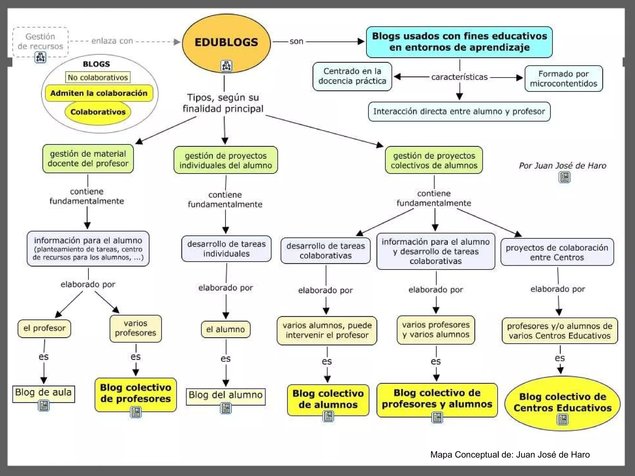 Mapa Conceptual de: Juan José de Haro 