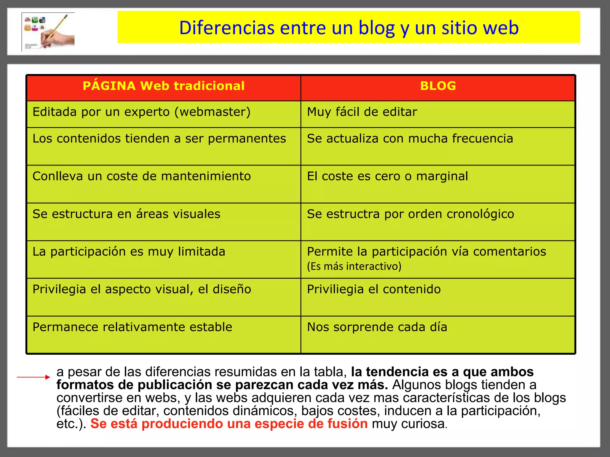Diferencias entre un blog y un sitio web a pesar de las diferencias resumidas en la tabla,  la tendencia es a que ambos formatos de publicación se parezcan cada vez más.  Algunos blogs tienden a convertirse en webs, y las webs adquieren cada vez mas características de los blogs (fáciles de editar, contenidos dinámicos, bajos costes, inducen a la participación, etc.).  Se está produciendo una especie de fusión  muy curiosa .  Nos sorprende cada día Permanece relativamente estable Priviliegia el contenido Privilegia el aspecto visual, el diseño Permite la participación vía comentarios (Es m á s interactivo) La participación es muy limitada Se estructra por orden cronológico Se estructura en áreas visuales El coste es cero o marginal Conlleva un coste de mantenimiento Se actualiza con mucha frecuencia Los contenidos tienden a ser permanentes Muy fácil de editar Editada por un experto (webmaster) BLOG PÁGINA Web tradicional 