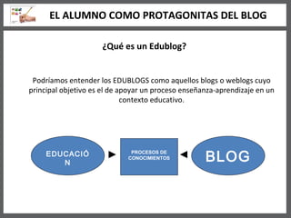 ¿Qué es un Edublog? Podríamos entender los EDUBLOGS como aquellos blogs o weblogs cuyo principal objetivo es el de apoyar un proceso enseñanza-aprendizaje en un contexto educativo. EDUCACIÓN BLOG PROCESOS DE CONOCIMIENTOS EL ALUMNO COMO PROTAGONITAS DEL BLOG 