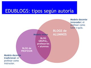 EDUBLOGS: tipos según autoría

Modelo mixto

BLOG de
PROFESOR
Modelo docente
tradicional: el
profesor como
instructor.

BLOG
GRUPAL,
profesor/es
+ alumnos

BLOGS de
ALUMNOS

Modelo docente
innovador: el
profesor como
tutor o guía.

 