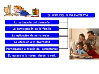 EL USO DEL BLOG FACILITA
La autonomía del alumno/a
La participación de la familia
La aplicación de estrategias .
La atención a la diversidad
Participación a través de comentarios
EL acceso a la tarea desde la red.

 