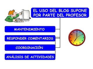 EL USO DEL BLOG SUPONE
POR PARTE DEL PROFESOR
MANTENIMIENTO
RESPONDER COMENTARIOS
COORDINACIÓN
ANÁLISIS DE ACTIVIDADES

 