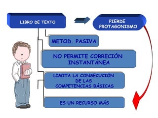 PIERDE
PROTAGONISMO

LIBRO DE TEXTO

METOD. PASIVA
METOD. PASIVA
NO PERMITE CORRECIÓN
NO PERMITE CORRECIÓN
INSTANTÁNEA
INSTANTÁNEA
LIMITA LA CONSECUCIÓN
LIMITA LA CONSECUCIÓN
DE LAS
DE LAS
COMPETENCIAS BÁSICAS
COMPETENCIAS BÁSICAS
ES UN RECURSO MÁS
ES UN RECURSO MÁS

 
