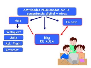 Actividades relacionadas con la
Actividades relacionadas con la
competencia digital y otras
competencia digital y otras
Aula
Aula

En casa
En casa

Webquest
Webquest
Jclic
Jclic
Apl. Flash
Apl. Flash
Internet
Internet

Blog
Blog
DE AULA
DE AULA

 