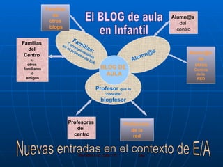Familias: Corresponsables en el proceso de E/A [email_address] Profesor   que lo “ concibe” blogfesor BLOG DE   AULA Profesores  del  centro Profesores  de la red Familias de otros blogs Familias  del  Centro  u otros  familiares o amigos [email_address]   del  centro Alumn@s  de otros Centros de la  RED Nuevas entradas en el contexto de E/A El BLOG de aula en Infantil 