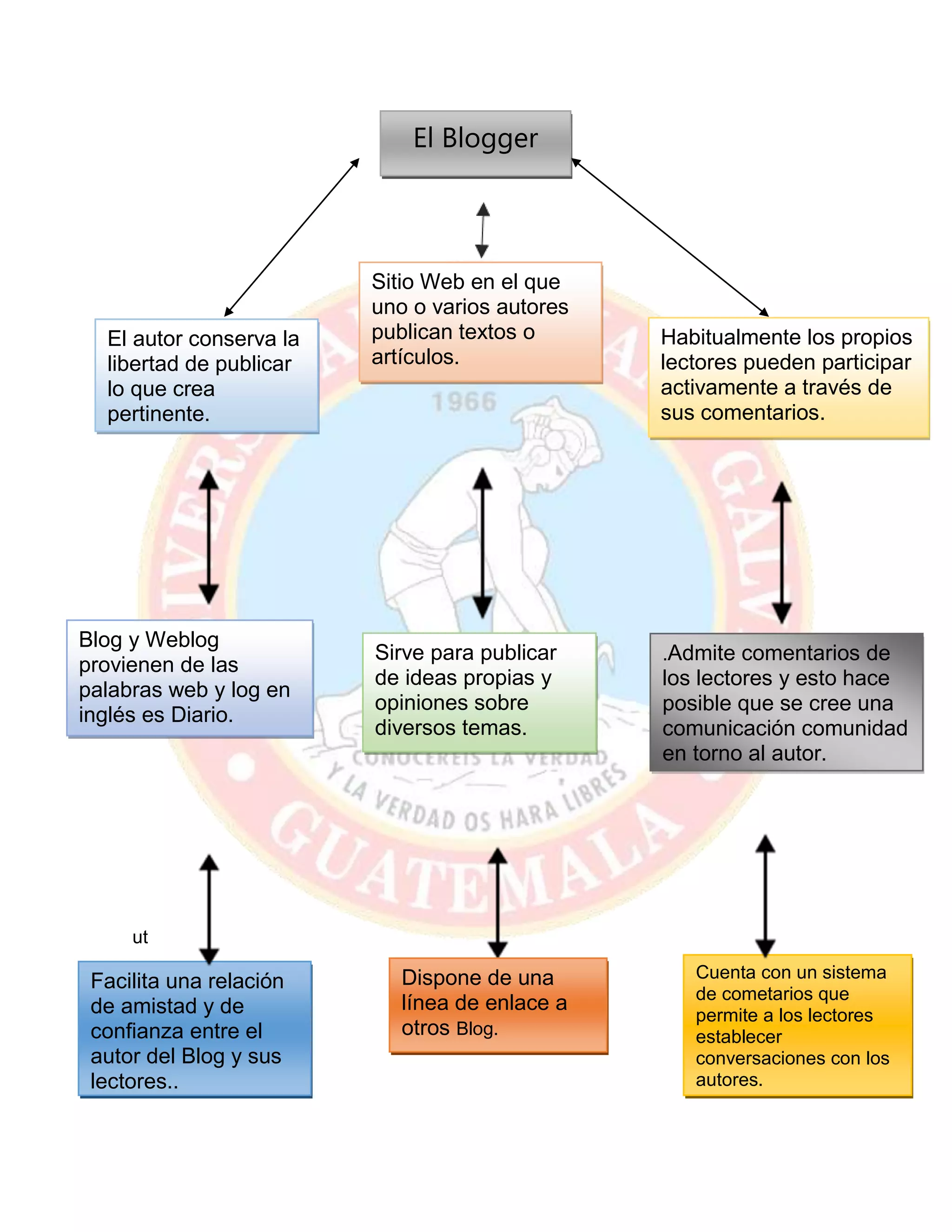 El Blogger
El autor conserva la
libertad de publicar
lo que crea
pertinente.
Blog y Weblog
provienen de las
palabras web y log en
inglés es Diario.
Sitio Web en el que
uno o varios autores
publican textos o
artículos.
Sirve para publicar
de ideas propias y
opiniones sobre
diversos temas.
Habitualmente los propios
lectores pueden participar
activamente a través de
sus comentarios.
.Admite comentarios de
los lectores y esto hace
posible que se cree una
comunicación comunidad
en torno al autor.
ut
Facilita una relación
de amistad y de
confianza entre el
autor del Blog y sus
lectores..
Dispone de una
línea de enlace a
otros Blog.
Cuenta con un sistema
de cometarios que
permite a los lectores
establecer
conversaciones con los
autores.