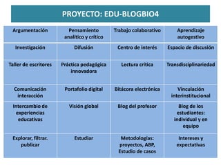 PROYECTO: EDU-BLOGBIO4