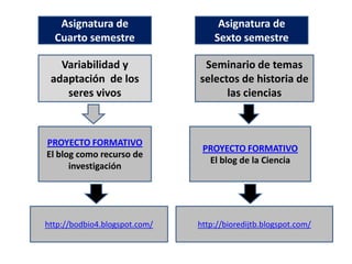Asignatura de Cuarto semestreAsignatura de Sexto semestreVariabilidad y adaptación  de los seres vivosSeminario de temas selectos de historia de las cienciasPROYECTO FORMATIVOEl blog como recurso de investigaciónPROYECTO FORMATIVOEl blog de la Ciencia http://bodbio4.blogspot.com/http://bioredijtb.blogspot.com/