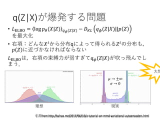 q(Z|X)が爆発する問題
• 𝐿ELBO = log 𝑝 𝜃(𝑋|𝑍) 𝑞 𝜙(𝑍|𝑋) − 𝐷 𝐾𝐿 𝑞 𝜙(𝑍|𝑋)||𝑝 𝑍
を最大化
• 右項：どんな𝑋 𝑖
から分布qによって得られる𝑍 𝑖
の分布も，
𝑝 𝑍 に近づかなければならない
𝐿ELBOは，右項の束縛力が弱すぎて𝑞 𝜙(𝑍|𝑋)が吹っ飛んでし
まう．
理想 現実
引用from:http://szhao.me/2017/06/10/a-tutorial-on-mmd-variational-autoencoders.html
大問
𝜇 → ±∞
𝜎 → 0
引用from:http://szhao.me/2017/06/10/a-tutorial-on-mmd-variational-autoencoders.html
 