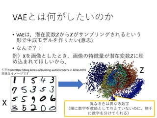 VAEとは何がしたいのか
• VAEは，潜在変数𝑍から𝑋がサンプリングされるという
形で生成モデルを作りたい(意思)
• なんで？：
例）Xを画像としたとき，画像の特徴量が潜在変数𝑍に埋
め込まれてほしいから．
X
Z
異なる色は異なる数字
（陽に数字を教師として与えていないのに，勝手
に数字を分けてくれる）
引用from:https://blog.keras.io/building-autoencoders-in-keras.html
画像はイメージです
 