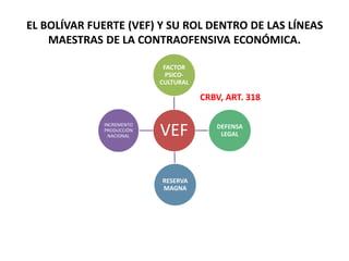 EL BOLÍVAR FUERTE (VEF) Y SU ROL DENTRO DE LAS LÍNEAS
MAESTRAS DE LA CONTRAOFENSIVA ECONÓMICA.
VEF
FACTOR
PSICO-
CULTURAL
DEFENSA
LEGAL
RESERVA
MAGNA
INCREMENTO
PRODUCCIÓN
NACIONAL
CRBV, ART. 318
 