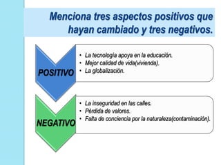 Menciona tres aspectos positivos que
     hayan cambiado y tres negativos.

           • La tecnología apoya en la educación.
           • Mejor calidad de vida(vivienda).
POSITIVO   • La globalización.




           • La inseguridad en las calles.
           • Pérdida de valores.
           • Falta de conciencia por la naturaleza(contaminación).
NEGATIVO
 