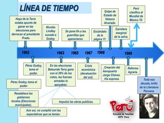 Perú
                                                                          Golpe de               clasifica al
                                                                          Estado de              Mundial de
   Haya de la Torre                                                        Velazco               México 70.
  estaba apunto de                                                        Alvarado.
     ganar en las          Nicolás
   elecciones pero                                                                 Carretera
                           Lindley          Se pone fin a las     Escándalo
derrocan al presidente                                                             marginal
                          sucede a           guerrillas que         de la
        Prado.                                                                    de la selva.
                           Godoy.             aparecieron.        página 11.



        1962                         1963       1965       1967        1968               1969

           Pérez Godoy,      En las elecciones             Crisis
                                                                          _Creación del      Reforma
             toma el        Belaunde Terry gana          económica
                                                                          Aeropuerto         Agraria.
              poder.         con el 39% de los          (devaluación
                                                                          Jorge Chávez.
                             votos, las fuerzas           del sol).
                                                                          _Vía expresa.                      Toda esa
Pérez Godoy, toma el            armadas lo
                                 apoyaban.                                                                 década, brillo
       poder.                                                                                             de la Literatura
                                                                                                             Peruana.
  Restablece los
     gobiernos
locales.(Elecciones                   Impulsó las obras publicas.
   municipales).
           Aún así, no cumplió con las
           expectativas que se tenían.
 