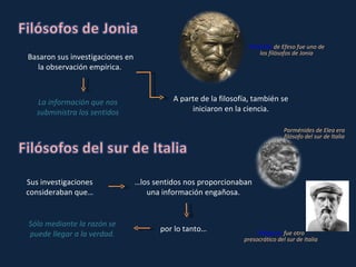 Basaron sus investigaciones en la observación empírica.  La información que nos subministra los sentidos A parte de la filosofía, también se iniciaron en la ciencia. Heráclito  de Efeso fue uno de los filósofos de Jonia Sus investigaciones consideraban que… por lo tanto… Sólo mediante la razón se puede llegar a la verdad. … los sentidos nos proporcionaban una información engañosa. Parménides de Elea era filósofo del sur de Italia Pitágoras  fue otro presocrático del sur de Italia 
