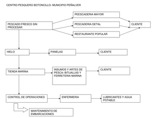 CENTRO PESQUERO BOTONCILLO- MUNICIPIO PEÑALVER


                                           PEESCADERIA MAYOR


PESCADO FRESCO SIN                         PESCADERIA DETAL                    CLIENTE
PROCESAR

                                           RESTAURANTE POPULAR




HIELO                      PANELAS                        CLIENTE




                              INSUMOS Y ARTES DE          CLIENTE
TIENDA MARINA                 PESCA- BITUALLAS Y
                              FERRETERIA MARINA




CONTROL DE OPERACIONES             ENFERMERIA                 LUBRICANTES Y AGUA
                                                              POTABLE



                MANTENIMIENTO DE
                EMBARCACIONES
 