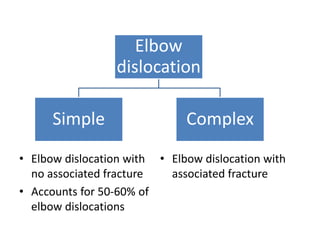 • Elbow dislocation with
no associated fracture
• Accounts for 50-60% of
elbow dislocations
• Elbow dislocation with
associated fracture
Elbow
dislocation
Simple Complex
 