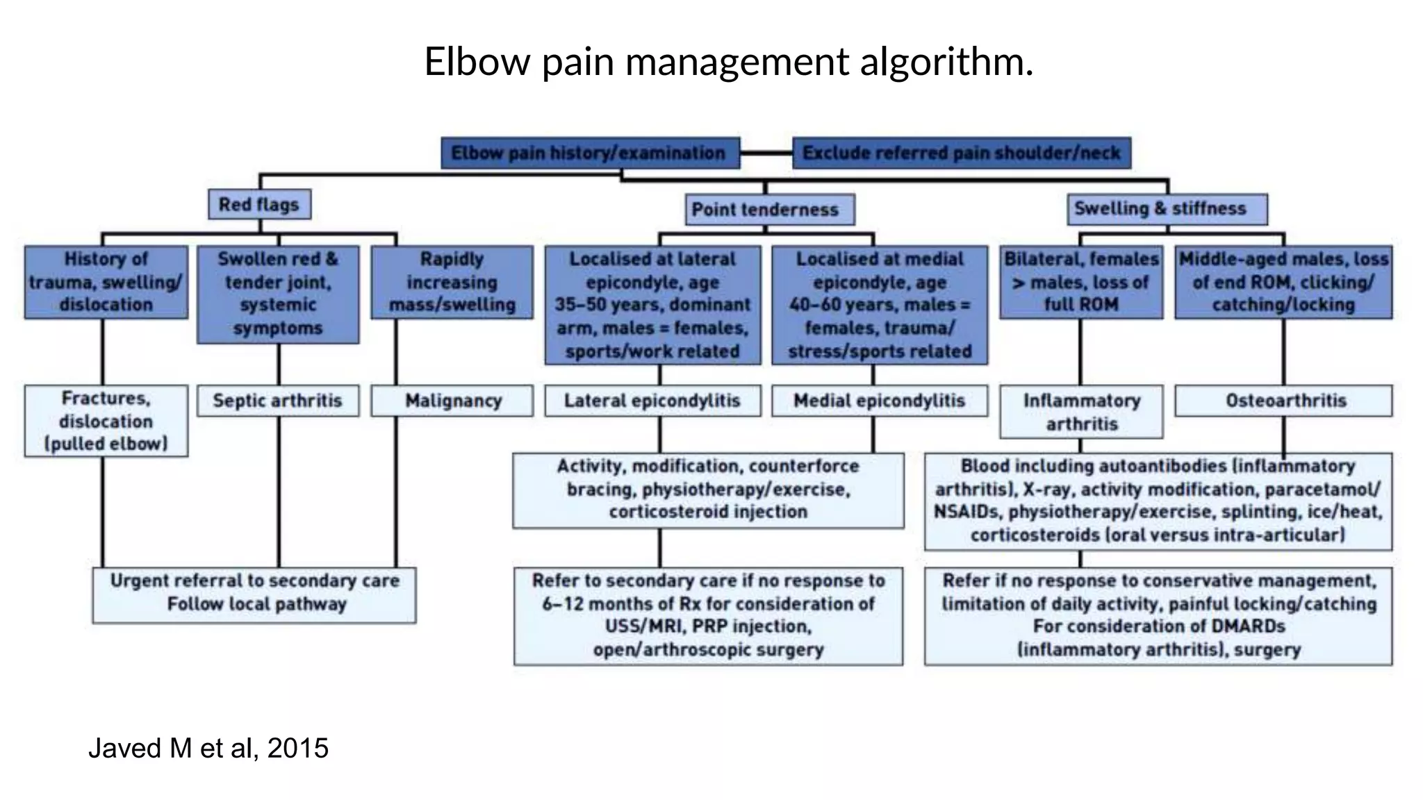 Elbow pain management algorithm.
Javed M et al, 2015
 