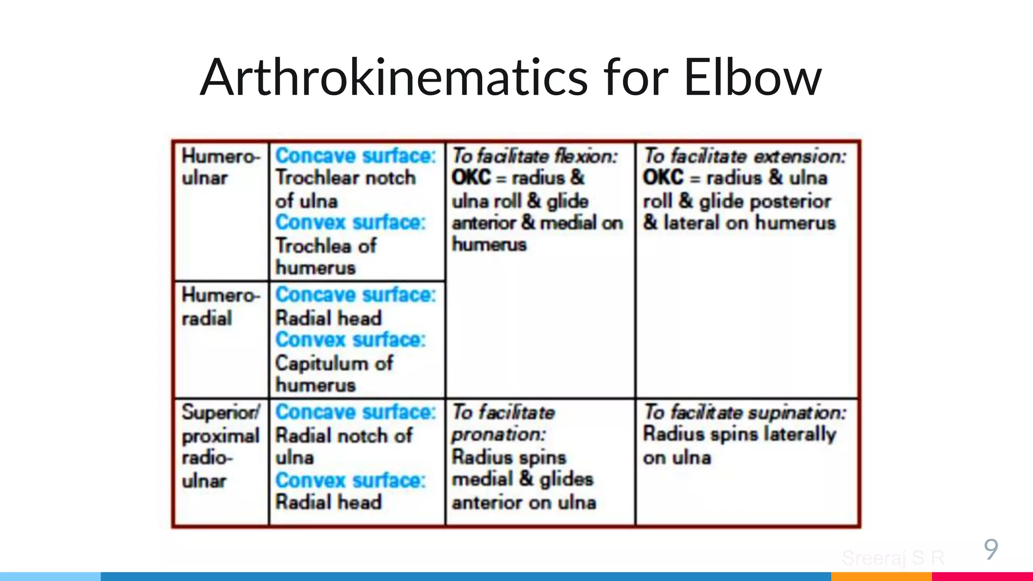 Sreeraj S R
Arthrokinematics for Elbow
9
 
