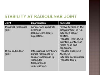 Joint Ligamentous muscular
Proximal radioulnar
joint
Distal radioulnar
joint
Annular and quadrate
ligament
Oblique cord(limits
supination)
Interosseous membrane
Dorsal radioulnar lig.
Palmar radioulnar lig.
Triangular
fibrocartilage
Joint capsule.
Passive tension in the
biceps brachii in full
extended elbow
position.
Pronator teres (help
maintain contact of
radial head and
capitulum.
Pronater quadratus
Anconeus
Extensor carpi ulnaris
Pronator teres.
 