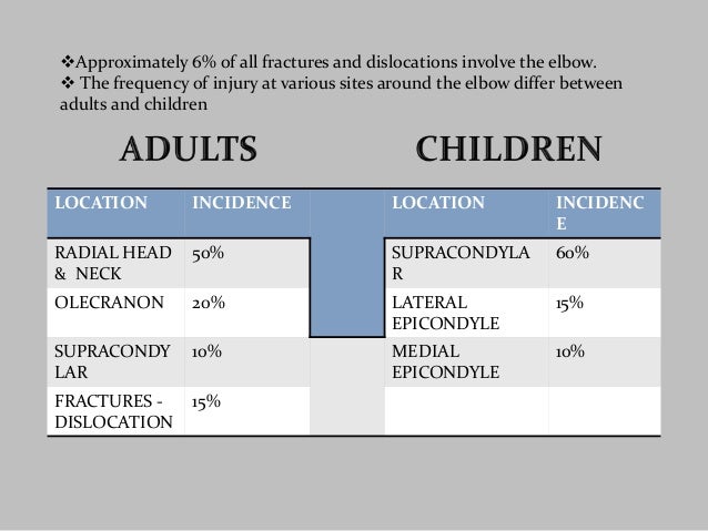 radial head and neck fractures in adults