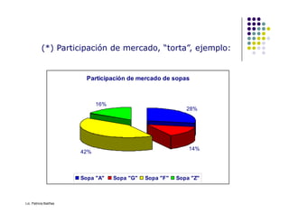 (*) Participación de mercado, “torta”, ejemplo:
Participación de mercado de sopas
28%
16%
28%
14%
42%
Sopa "A" Sopa "G" Sopa "F" Sopa "Z"
Lic. Patricia Baliñas
 