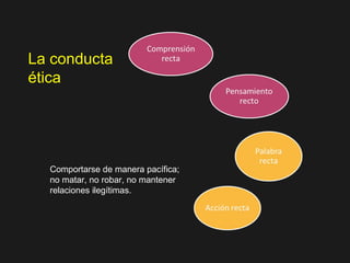 La conducta
ética
Comportarse de manera pacífica;
no matar, no robar, no mantener
relaciones ilegítimas.
 