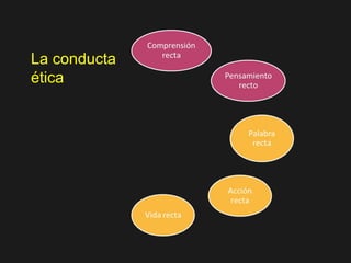 La conducta
ética
 