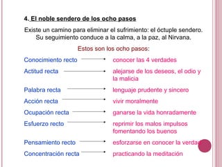 4. El noble sendero de los ocho pasos
Existe un camino para eliminar el sufrimiento: el óctuple sendero.
Su seguimiento conduce a la calma, a la paz, al Nirvana.
Estos son los ocho pasos:
Conocimiento recto conocer las 4 verdades
Actitud recta alejarse de los deseos, el odio y
la malicia
Palabra recta lenguaje prudente y sincero
Acción recta vivir moralmente
Ocupación recta ganarse la vida honradamente
Esfuerzo recto reprimir los malos impulsos
fomentando los buenos
Pensamiento recto esforzarse en conocer la verdad
Concentración recta practicando la meditación
 