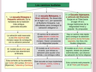 Los caminos budistas
1. La escuela Hinayana o
Pequeño vehículo. Es la
heredera de la tradición
más antigua.
para esta escuela:
2. La escuela Mahayana, o
Gran vehículo. Se desarrolla
en el siglo I a.C. por oposición
al Budismo hinayana. Las
dificultades para conseguir la
salvación obligaron a:
3. La Escuela Vajarayana,
o vehículo del Diamante.
Surge en el Tíbet hacia
el siglo VII d.C.
Acoge tradiciones de la
religiosidad hindú y
popular. Su propuesta:
La salvación está reservada
a una élite espiritual (los
monjes) capaz de conseguirla
con su esfuerzo personal
El camino de la salvación
queda abierto a todas las
personas (no sólo a los
monjes). Hacen concesiones
a la religiosidad popular
Hay un camino más rápido
para conseguir la salvación:
es el camino de las fórmulas
sagradas, los ritos y los
rituales milagrosos
El modelo es el arhat, que
ya nunca más abandonará
el Nirvana
El modelo es el bodhisattva,
el santo, que retrasa su
salvación para ayudar a los
demás, y se entrega a ellos
El modelo es el shadu, el mago
sagrado, dotado de poderes
sobrenaturales, que alcanza
su salvación de forma religiosa
Esta corriente se ha extendido
por Ceilán (Sri Lanka), Birmania
(Myanmar), Tailandia y Camboya
Esta escuela se haya implantada
en Vietnam, China, Corea y
Japón
Esta corriente está presente
en el Tíbet y en Mongolia
 