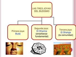 LAS TRES JOYAS
DEL BUDISMO
Primera joya:
Buda
Segunda joya:
El Dharma
(enseñanza
fundamental)
Tercera joya:
El Shanga
(la comunidad)
 