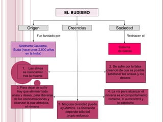 EL BUDISMO
Origen Creencias Sociedad
Siddharta Gautama,
Buda (hace unos 2.500 años
en la India)
Sistema
de castas
1. Las almas
se reencarnan
tras la muerte
2. Se sufre por la falsa
creencia de que es posible
satisfacer las ansias y los
deseos
3. Para dejar de sufrir
hay que eliminar toda
ansia y deseo, para liberarse
de las reencarnaciones y
alcanzar la paz absoluta,
el nirvana
4. La vía para alcanzar el
nirvana es el comportamiento
correcto, el autocontrol y
la sabiduría5. Ninguna divinidad puede
ayudarnos. La liberación
depende sólo del
propio esfuerzo
Fue fundado por Rechazan el
4. La vía para alcanzar el
nirvana es el comportamiento
correcto, el autocontrol y
la sabiduría
 
