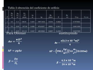 Tabla 2 obtención del coeficiente de orificio

      Do     Ao       Gv
      10-3   10-3     10-6    Δz                  Re              Re
P      m     m2      prom.    m         Δp       placa     β      rot     Co p      Co rot


1     6.3    3.11   156.61   0.203   1987.8454   31534   0.2625         0.7075621


2     9.4    6.93   197.58   0.069   678.9357    26661   0.3917         0.6811050


3     11     9.50   215.13   0.047   465.9522    24807   0.4583         0.6737295
Para Obtener                                                sustituyendo
 