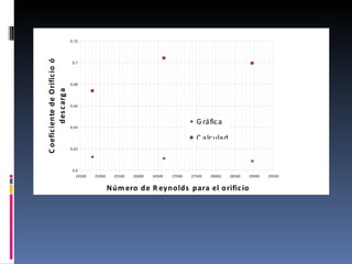 0,72


C oefic iente de O rific io ó
                                 0,7




                                0,68
         des c arg a




                                0,66



                                                                                       G ráfica
                                0,64


                                                                                       C alculad
                                0,62                                                   o

                                 0,6
                                   24500   25000     25500   26000   26500   27000   27500   28000   28500   29000   29500


                                                   Núm ero de R eynolds para el orific io
 