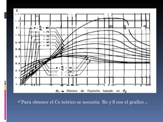 Para obtener el Co teórico se necesita Re y β con el grafico (1)
 