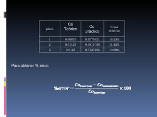 Co
                                       Co         Error
                   placa   Teórico               relativo
                                     practico

                    1      0.60875   0.7075621   16.23%
                    2      0.61125   0.6811050   11.42%
                    3      0.6125    0.6737295   10.00%




Para obtener % error:
 