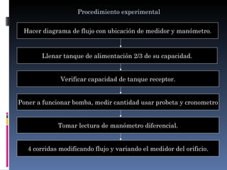 Procedimiento experimental


 Hacer diagrama de flujo con ubicación de medidor y manómetro.


        Llenar tanque de alimentación 2/3 de su capacidad.


              Verificar capacidad de tanque receptor.


Poner a funcionar bomba, medir cantidad usar probeta y cronometro


             Tomar lectura de manómetro diferencial.


   4 corridas modificando flujo y variando el medidor del orificio.
 
