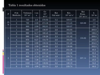 Tabla 1 resultados obtenidos

                                  Gv                                   Rot
      # de      Volúmen    t en              Rot         Rot.                        h
P                                 10-6                                Prom.
     Medición    10-6 m3     s             Gal min-1   10-6 m3 s-1                 10-3 m
                                  m3 s-1                             10-6 m3 s-1
        1         720      2.6    276.92      5.2       328.07                      2.0
sn
        2         790      2.89   273.36      5.0       315.45        323.86        1.5
/p
        3         900      2.98   302.01      5.2       328.07                      2.0
        1         890      5.67   156.97      2,6       164.03                     203.0
        2         990      6,17   160.45      2,6       164.03                     198.0
        3         990      7.60   130.26      2,4       151.42                     208.0
1                                                                     155.62
        4         970      6.27   154.70      2,6       164.03                     203.0
        5         940      5.90   159.32      2,4       151.42                     204.0
        6         950      5.59   169.95      2,2       138.80                     202.0
        1         900      3.76   239.36      4,0       252.36                     95.0
        2         870      3.78   230.16      4,0       252.36                     85.0
        3         900      4.14   217.39      3,8       239.74                     79.0
2                                                                     207.14
        4         990      7.36   134.51      2,1       132.49                     25.0
        5        1020      7.29   139.92      2,0       126.18                     34.0
        6         910      4.06   224.14      3,8       239.74                     98.0
 
