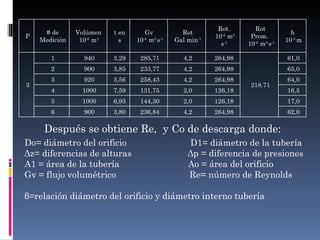 Rot.       Rot
     # de      Volúmen    t en      Gv         Rot                                 h
P                                                        10-6 m3    Prom.
    Medición    10-6 m3     s    10 m3 s-1
                                   -6
                                             Gal min-1                           10-3 m
                                                           s-1     10-6 m3 s-1

       1         940      3,29    285,71        4,2      264,98                  61,0
       2         900      3,85    233,77        4,2      264,98                  65,0
       3         920      3,56    258,43        4,2      264,98                  64,0
3                                                                   218.71
       4         1000     7,59    131,75        2,0      126,18                  16,5
       5         1000     6,93    144,30        2,0      126,18                  17,0
       6         900      3,80    236,84        4,2      264,98                  62,0

     Después se obtiene Re, y Co de descarga donde:
Do= diámetro del orificio                        D1= diámetro de la tubería
Δz= diferencias de alturas                       Δp = diferencia de presiones
A1 = área de la tubería                          Ao = área del orificio
Gv = flujo volumétrico                           Re= número de Reynolds

β=relación diámetro del orificio y diámetro interno tubería
 
