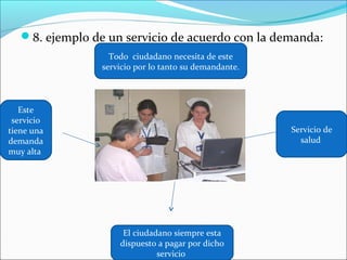 8. ejemplo de un servicio de acuerdo con la demanda:
                   Todo ciudadano necesita de este
                 servicio por lo tanto su demandante.



   Este
 servicio
tiene una                                               Servicio de
demanda                                                   salud
muy alta




                      El ciudadano siempre esta
                     dispuesto a pagar por dicho
                               servicio
 