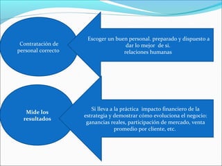 Escoger un buen personal. preparado y dispuesto a
 Contratación de                    dar lo mejor de si.
personal correcto                  relaciones humanas




                       Si lleva a la práctica impacto financiero de la
   Mide los
                    estrategia y demostrar cómo evoluciona el negocio:
  resultados
                     ganancias reales, participación de mercado, venta
                                  promedio por cliente, etc.
 