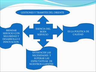 GESTIONES Y TRAMITES DEL ORIENTE




                         ESENCIA DEL
   BRINDAR                                        ES LA POLITICA DE
                            BUEN
SERVICIO CON                                          CALIDAD
                          SERVICIO
 SEGURIDAD Y
DESARROLLO E
INNOVACION



                       SATISFACER LAS
                       NECESIDADES Y
                        SUPERAR LAS
                      EXPECTATIVAS DE
                     NUESTROS CLIENTES
 