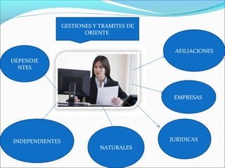 GESTIONES Y TRAMITES DE
                        ORIENTE


                                            AFILIACIONES
DEPENDIE
  NTES




                                            EMPRESAS




INDEPENDIENTES                             JURIDICAS
                             NATURALES
 
