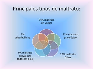 Principales tipos de maltrato:
                   74% maltrato
                     de verbal



     9%                             21% maltrato
cyberbullying                        psicológico




  9% maltrato
                                  17% maltrato
   sexual (5%
                                     físico
 todos los días)
 