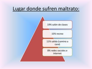 Lugar donde sufren maltrato:

              19% salón de clases


                  15% recreo


              11% salida (camino a
                      casa)

              8% redes sociales e
                   internet
 