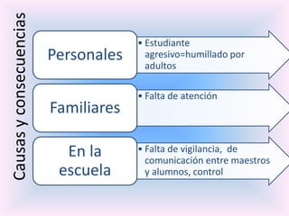 Causas y consecuencias
                                      • Estudiante
                         Personales     agresivo=humillado por
                                        adultos

                                      • Falta de atención
                         Familiares

                           En la      • Falta de vigilancia, de
                                        comunicación entre maestros
                          escuela       y alumnos, control
 
