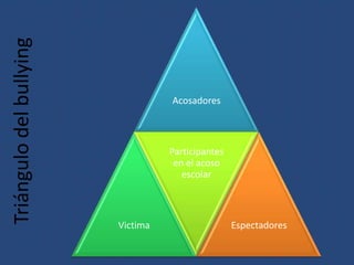 Triángulo del bullying


                                   Acosadores



                                   Participantes
                                    en el acoso
                                      escolar



                         Victima                   Espectadores
 