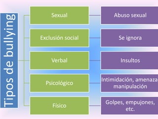 Sexual             Abuso sexual
Tipos de bullying
                    Exclusión social         Se ignora


                        Verbal                Insultos


                                       Intimidación, amenaza,
                      Psicológico
                                            manipulación

                                        Golpes, empujones,
                         Físico
                                                etc.
 