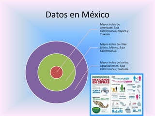 Datos en México
            Mayor índice de
            amenazas: Baja
            California Sur, Nayarit y
            Tlaxcala


            Mayor índice de riñas:
            Jalisco, México, Baja
            California Sur.


            Mayor índice de burlas:
            Aguascalientes, Baja
            California Sur, Coahuila.
 