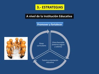3.- ESTRATEGIAS
A nivel de la Institución Educativa
Promover y fortalecer
Clima favorable
(entorno seguro
y valores)
Tutoría y orientación
educativa
Áreas
curriculares
 